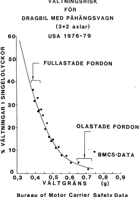 Figur 8. Procent valtningsolyckor for treaxliga dragbilar med tvaaxliga pAhangsvagnar i USA 1976-79