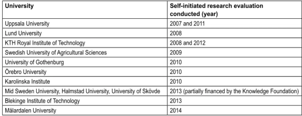 Table 1: Swedish universities which have conducted self-initiated research evaluations where all research activities  are assessed simultaneously
