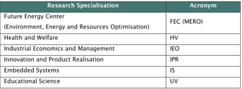 Table 2.1. The research specialisations at MDH. 