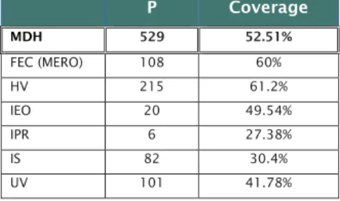 Table 2.3. Internal coverage for MDH and its research specialisations. 