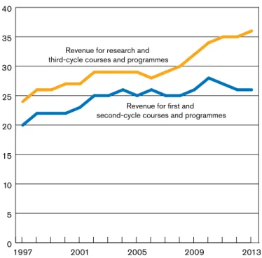 Figure 32. Expenditure in higher education   sector 2013.