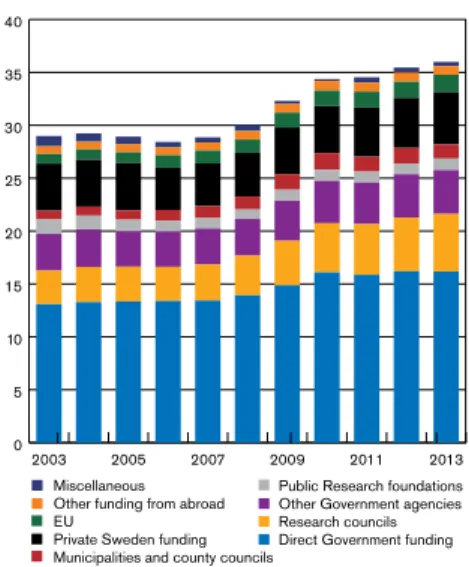 Figure 34. HEIs’ revenues for research and  third-cycle courses and programmes 2003–