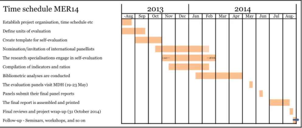 Figure 4: Time schedule for the planning and implementation of MER14