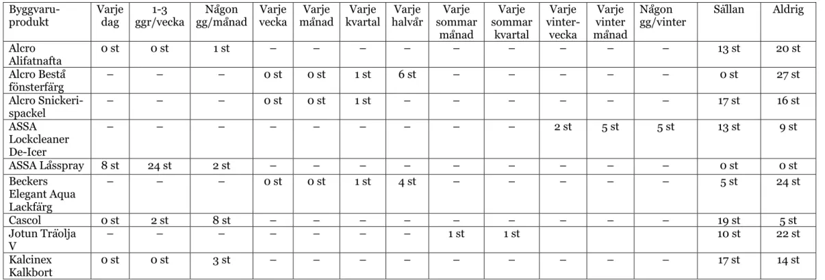 Tabell 3 Visar hur ofta de 16 utvalda kemiska byggvaruprodukterna används. 