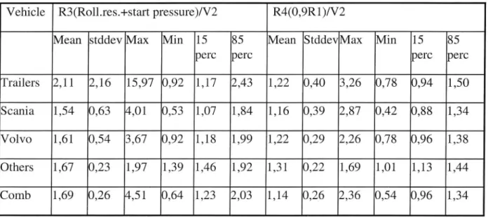 Table 1. Relation between deceleration from roller brake tester calculated with di erent formulas(R1 and R2 )and road test(V2),normalized to same reference pressure 0,65 Mpa