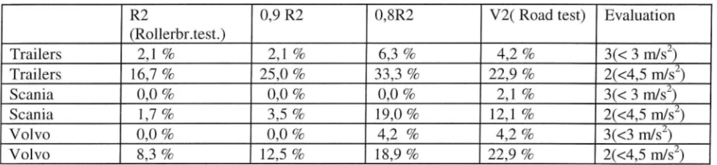 Table 3. Comparison of results from road tests with roller brake tests with di erent evaluation calculation formulas