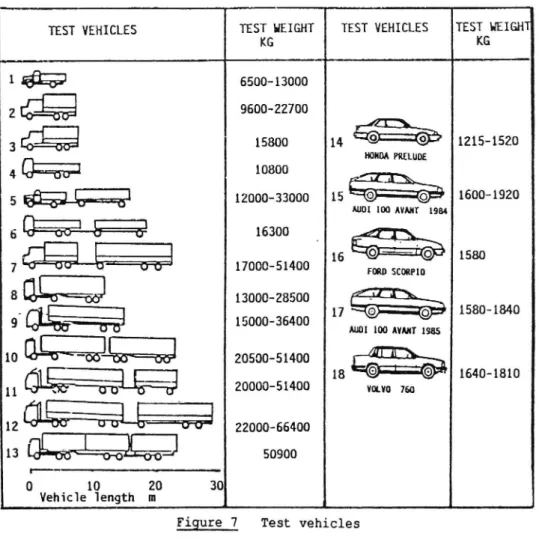 Figure 7 Test vehicles