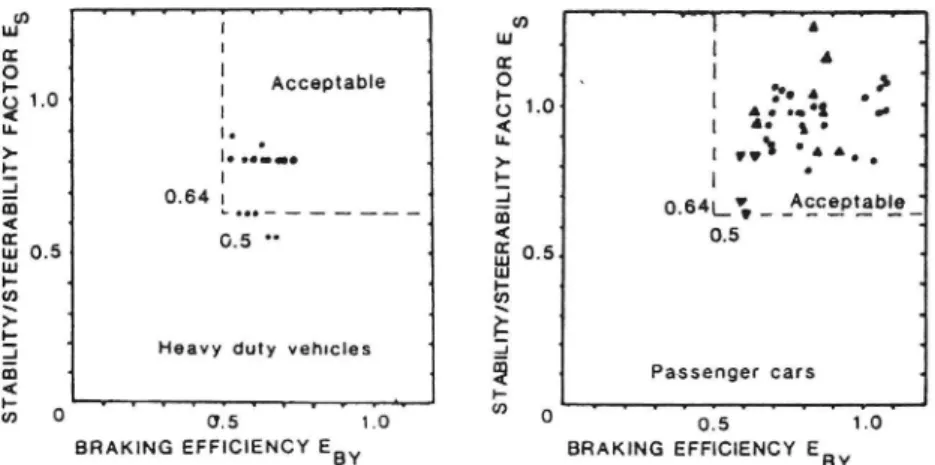 Figure 10 J turn antilock braking test with driver control. Test results showing stability/steerability factor and braking efficiency EBL