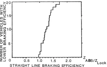 Figure 19 Straight line antilock braking efficiency in relation to locked wheel braking (ZABS/KBVH 00 50 100 150 usjouyjqoujqougAA1LAPL LLLLLLLLL Mama/0073 ]107 avs- 0.17/0.17 _]100 Egon/0,069 1112 (gig 0,15/0,17 J_8_8 %0J16/0980 ' 1146 %OJWO