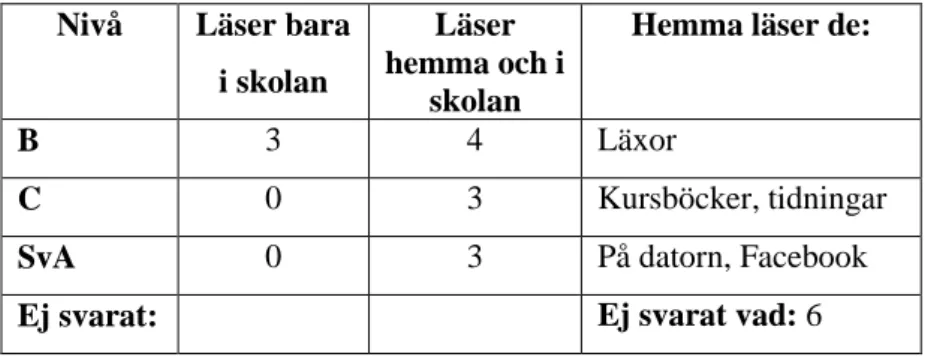 Tabell 6  Grupp 3 – läsvanor i Sverige  Nivå  Läser bara 