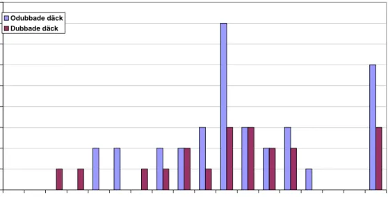 Diagram 1  Åldersfördelning för de provade vinterdäcken. 