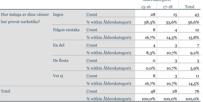 Tabell 1: Hur många av dina vänner har provat narkotika? * Ålderskategori1 Crosstabulation, SPSS24