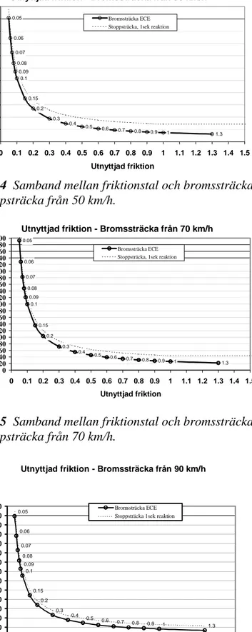 Diagram 5  Samband mellan friktionstal och bromssträcka  resp. stoppsträcka från 70 km/h