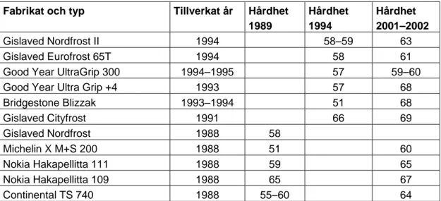 Tabell 3  Hårdhet hos vinterdäck som nya 1988 och 1994 jämfört med hårdheten  hos samma eller lika gamla däck provade 2001 och 2002