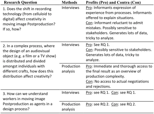 Table 2. Methods related to Research Questions  