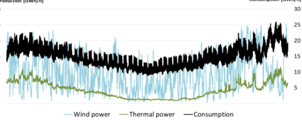 Figure 4. Hourly values for electricity consumption (right axis), wind power produc- produc-tion and thermal power producproduc-tion (left axis) during one year in Sweden (February  2015 to January 2016)