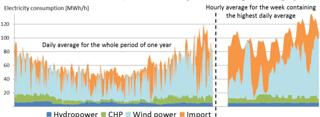 Figure 5. Daily average consumption for one year (February 2015 to January 2016)  together with hourly average consumption during the week with the highest  con-sumption, divided into production type and imports