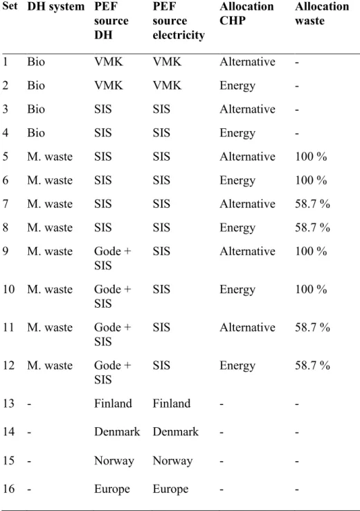 Table 3. An overview of the assumptions made for the 16 different sets of PEFs for  DH and electricity