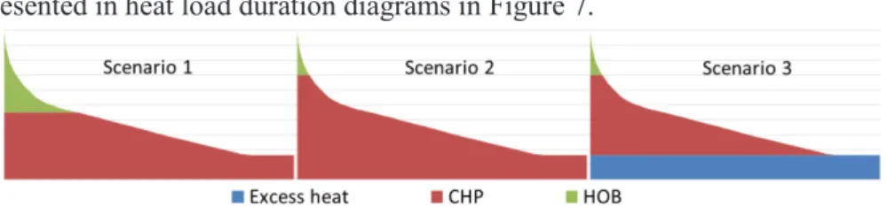 Figure 7. The three DH production scenarios shown graphically with different  shares of excess heat, CHP (combined heat and power), and HOB (heat-only  boiler)