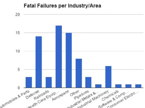 Figure 5. Fatal Failures per Industry/Area    