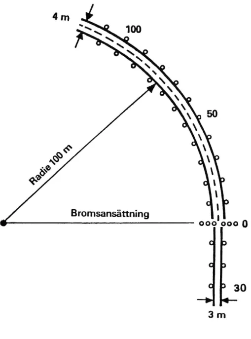 Figur 7.1 Bana för kurvbromsningsprov enligt svenskt förslag till ECE prov utarbetat av VTI.