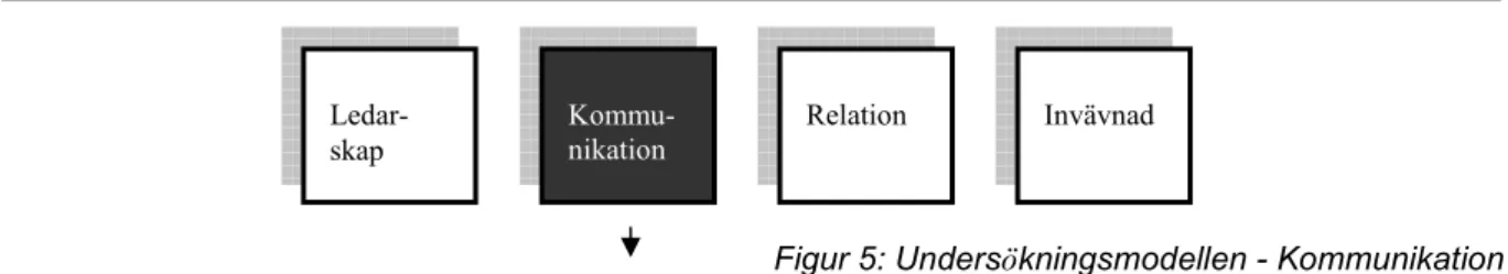 Figur 5: Undersökningsmodellen - Kommunikation  Källa: Egen bearbetning 