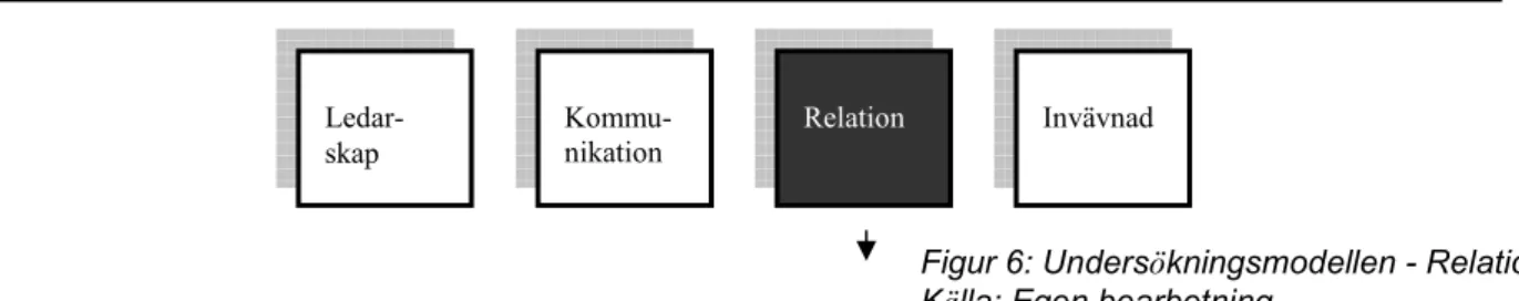 Figur 6: Undersökningsmodellen - Relation  Källa: Egen bearbetning 