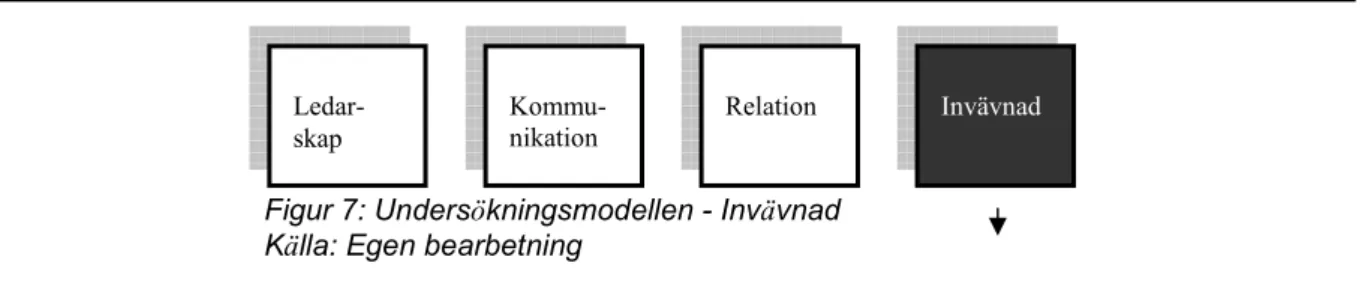 Figur 7: Undersökningsmodellen - Invävnad  Källa: Egen bearbetning 