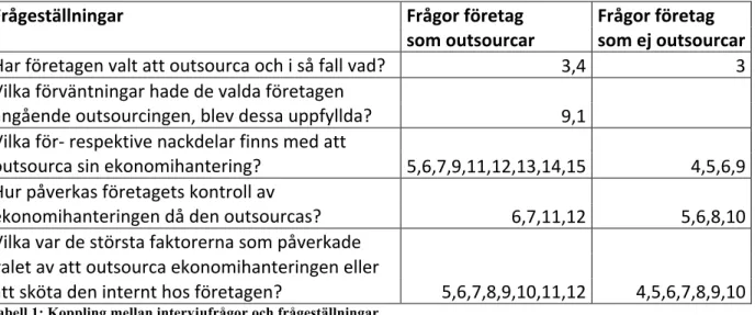 Tabell 1: Koppling mellan intervjufrågor och frågeställningar 