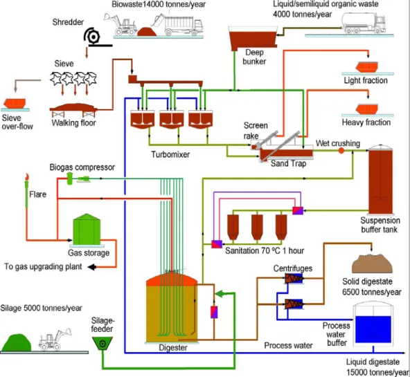 Fig. 1. Flow chart of the biogas plant 