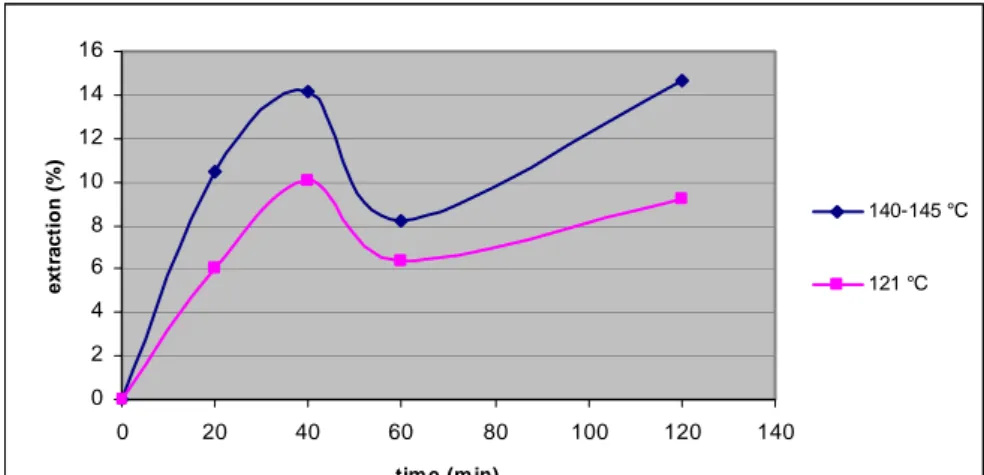 Fig. 3. (a and b) shows the extraction rate under different conditions (pH,  extracion time) at 140-145°C and 121 °C