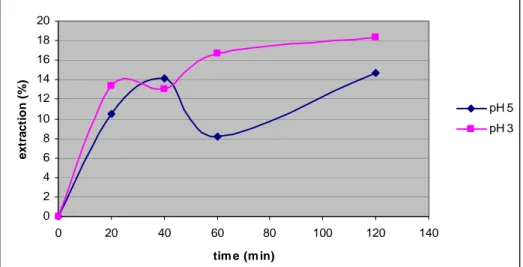 Fig 4. Effect of pH on extraction rate at 140-145 °C and 121 °C 