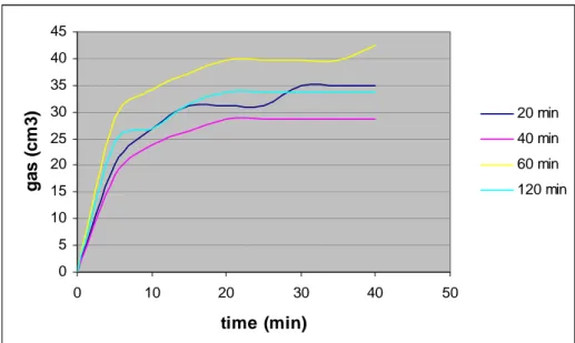 Fig. 7. The effect of extraction time (20 min, 40 min, 60 min, 120 min) on the  gasification at different extraction temperature and pH