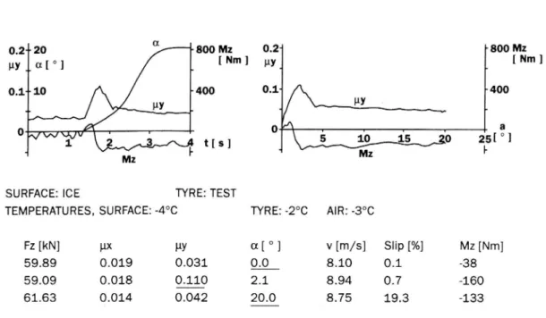 Figure 9 Example of result from measurement of lateral friction on ice with a 315/80 R 22.5 truck tyre at