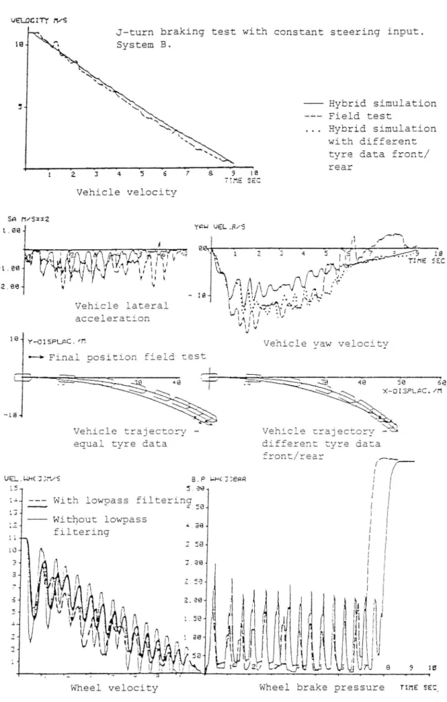 Figure 12. Examples of validation test results from (Palmkvist, Nordström, 1983) Nordström