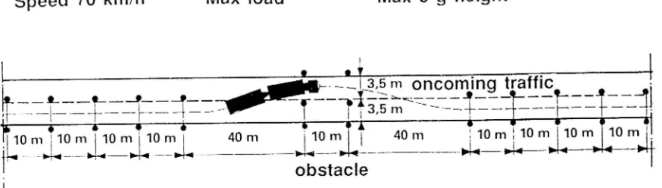 Figure 3 VTI double lane change test. Real test track configuration (Nordström and Ståhl, 1984).