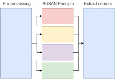 Figure 5.3: Parallelized SUSAN where each branch denotes a separate thread.