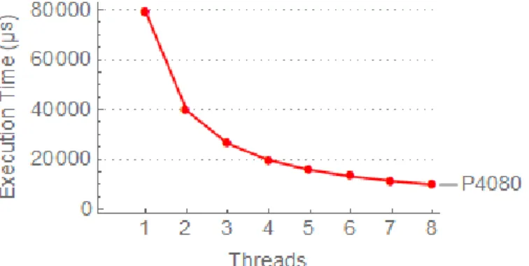 Figure 6.2: Average Harris response computation time in microseconds on a PowerPC system.