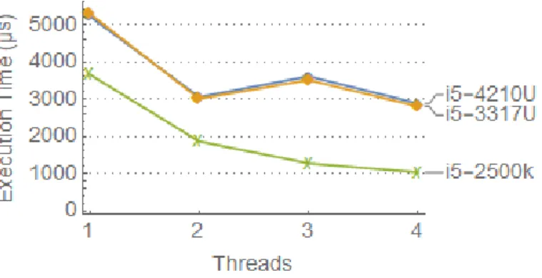 Figure 6.3: Average Harris response computation time in microseconds on Intel systems.