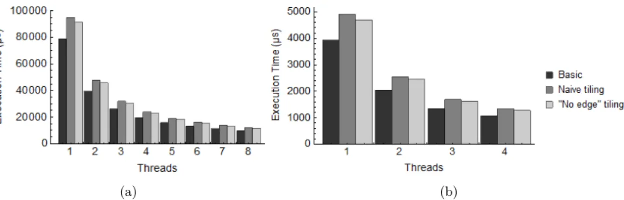 Figure 6.6: Harris Basic implementation vs Naive tiling vs “No edge” tiling on (a) PowerPC and (b) Intel systems.