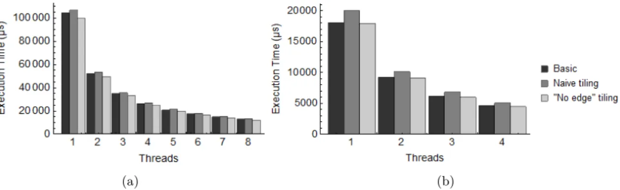 Figure 6.11: SUSAN Basic implementation vs Naive tiling vs “No edge” tiling on (a) PowerPC and (b) Intel systems.