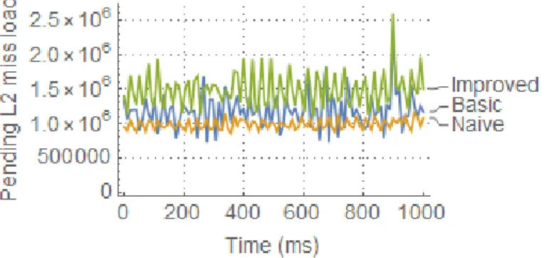 Figure 6.14: Harris L2 cache measurements in number of cycles with pending L2 cache miss loads.
