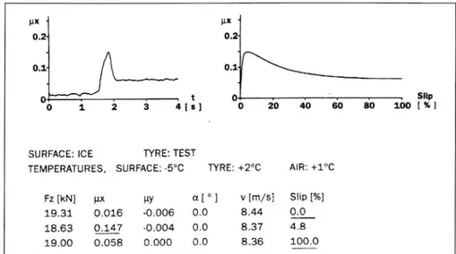 Figure 6: Example of result from measurements of braking friction on ice witha295/75R22.5 truck tire at nozzles in CI channel l9kN wheel load and 6.5 bar inflation pressure at 30kph