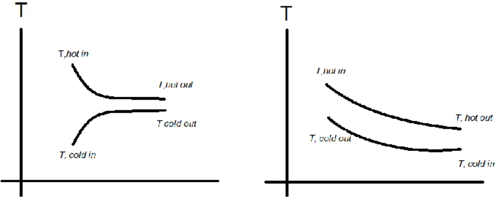 Figur 3 Till vänster parallellt flöde och till höger motströmsflöde 