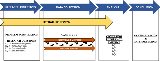 Figure 1 – An illustration of the research process. 