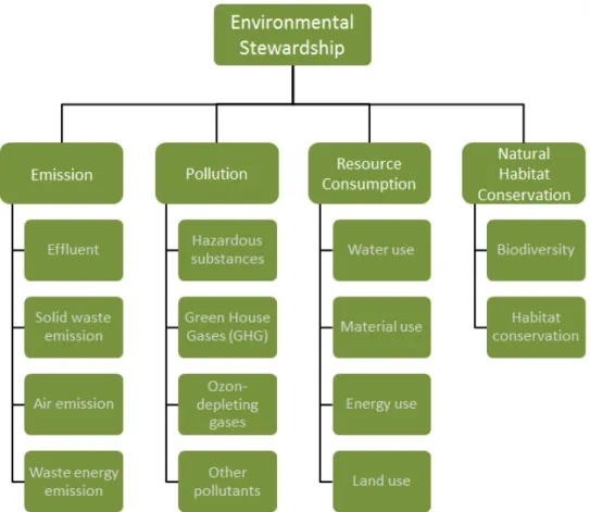 Figure 5 - Sub-categories of environmental stewardship (Joung, et al., 2013). 
