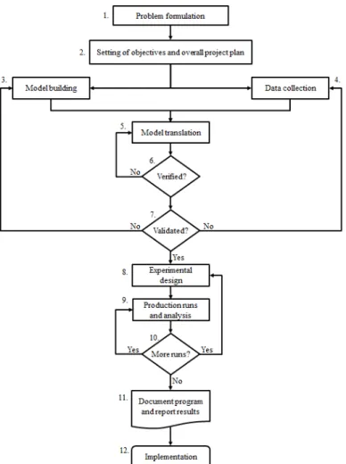 Figure 6 - Steps in a DES process (Banks, et al., 2005). 