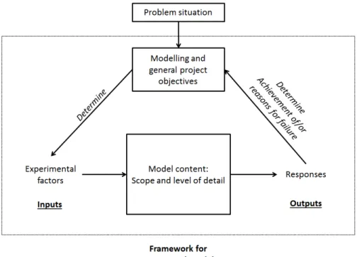 Figure 7 - A framework used for creating the CM (revised from Robinson, 2008a). 