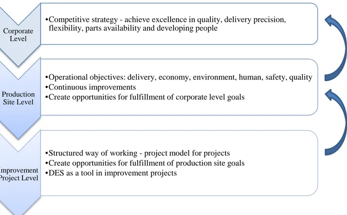 Figure 8 - Overall context of how activities are linked to the corporate level. 