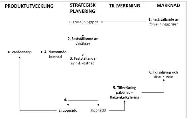 Figur 4 - Principskiss över målkostnadsprocessen (Ask &amp; Ax, 1995, p. 126). 